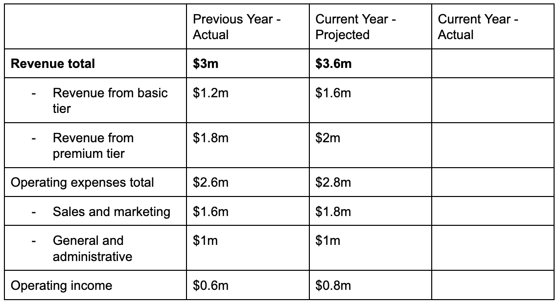 Budgeting Vs. Forecasting: A Comparison